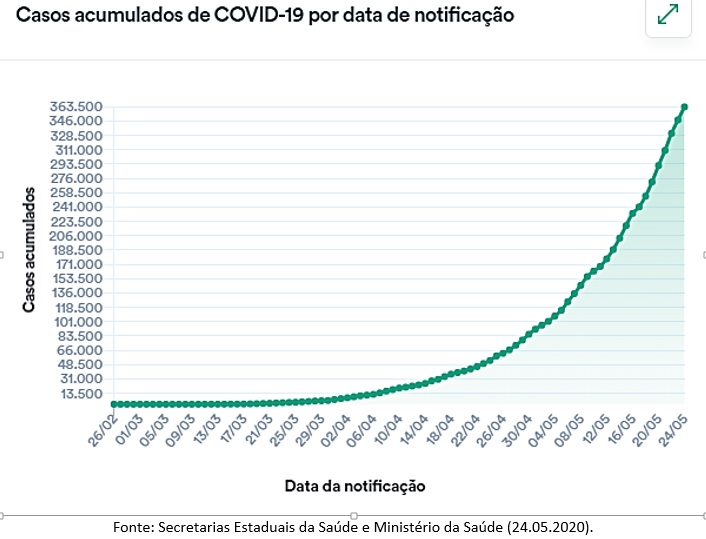 Número de casos acumulados da Covid-19 no Brasil até o dia 24 de maio de 2020